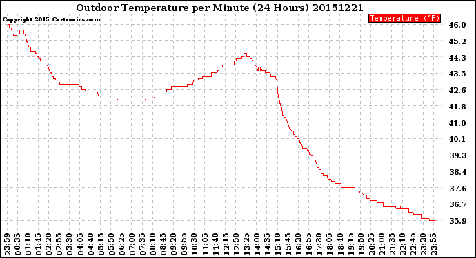 Milwaukee Weather Outdoor Temperature<br>per Minute<br>(24 Hours)