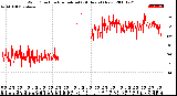 Milwaukee Weather Wind Direction<br>Normalized<br>(24 Hours) (New)