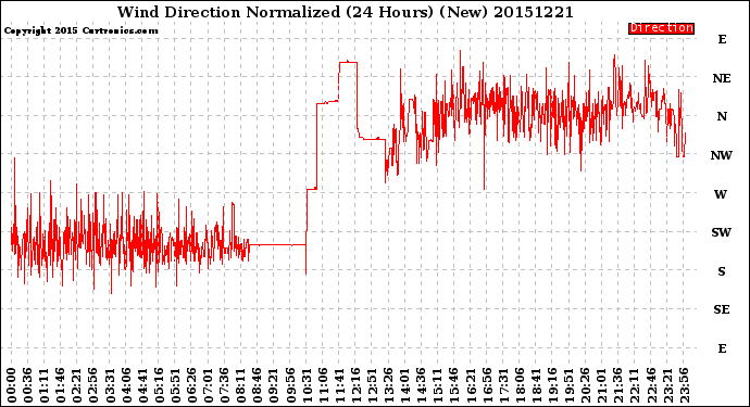 Milwaukee Weather Wind Direction<br>Normalized<br>(24 Hours) (New)