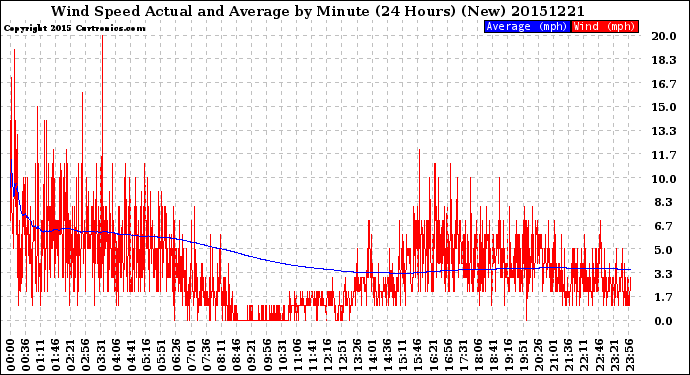 Milwaukee Weather Wind Speed<br>Actual and Average<br>by Minute<br>(24 Hours) (New)