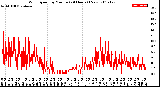 Milwaukee Weather Wind Speed<br>by Minute<br>(24 Hours) (New)