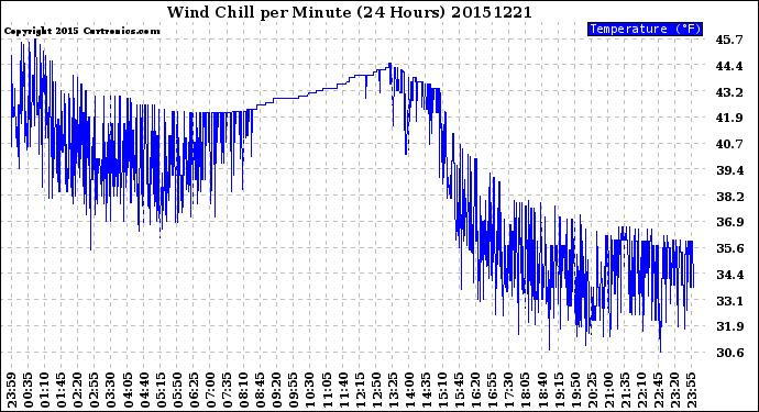 Milwaukee Weather Wind Chill<br>per Minute<br>(24 Hours)