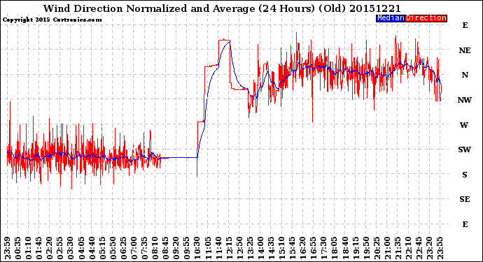 Milwaukee Weather Wind Direction<br>Normalized and Average<br>(24 Hours) (Old)