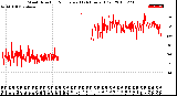 Milwaukee Weather Wind Direction<br>Normalized<br>(24 Hours) (Old)