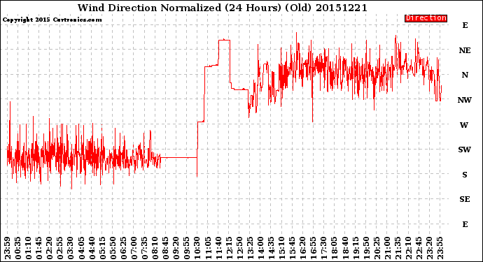 Milwaukee Weather Wind Direction<br>Normalized<br>(24 Hours) (Old)