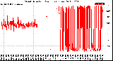 Milwaukee Weather Wind Direction<br>(24 Hours) (Raw)