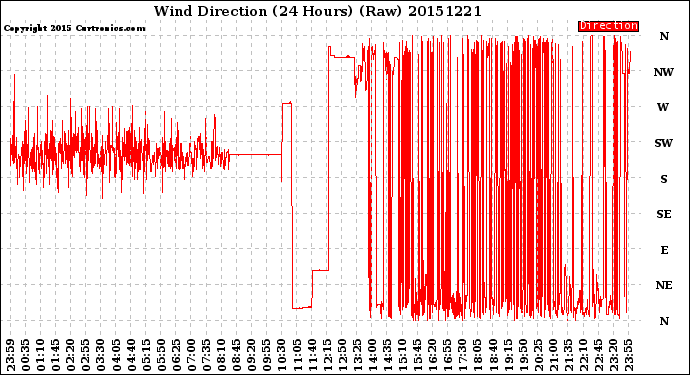 Milwaukee Weather Wind Direction<br>(24 Hours) (Raw)