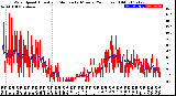 Milwaukee Weather Wind Speed<br>Actual and Median<br>by Minute<br>(24 Hours) (Old)