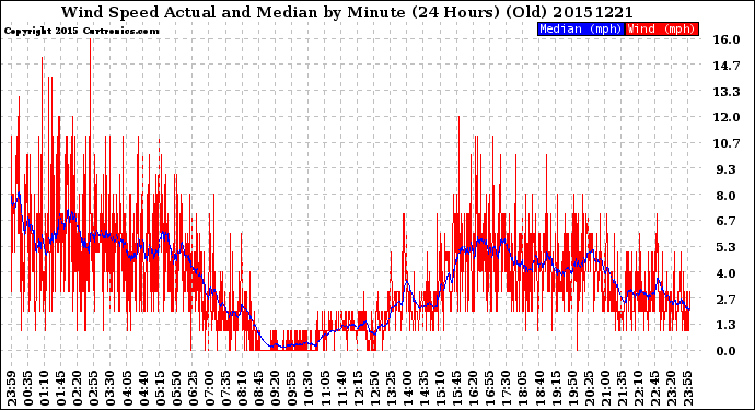 Milwaukee Weather Wind Speed<br>Actual and Median<br>by Minute<br>(24 Hours) (Old)