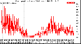 Milwaukee Weather Wind Speed<br>by Minute<br>(24 Hours) (Old)