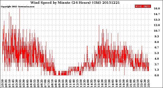 Milwaukee Weather Wind Speed<br>by Minute<br>(24 Hours) (Old)