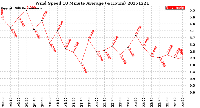 Milwaukee Weather Wind Speed<br>10 Minute Average<br>(4 Hours)