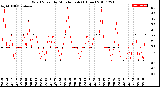 Milwaukee Weather Wind Speed<br>by Minute mph<br>(1 Hour)