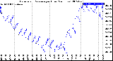 Milwaukee Weather Barometric Pressure<br>per Hour<br>(24 Hours)