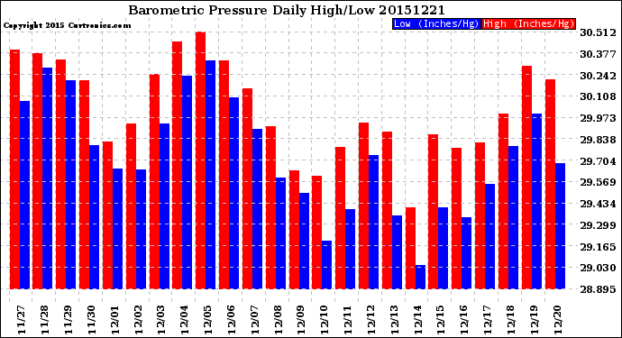 Milwaukee Weather Barometric Pressure<br>Daily High/Low