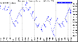 Milwaukee Weather Barometric Pressure<br>Daily High