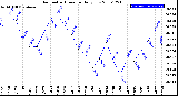 Milwaukee Weather Barometric Pressure<br>Daily Low