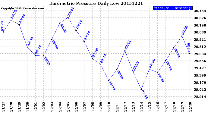 Milwaukee Weather Barometric Pressure<br>Daily Low