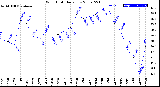 Milwaukee Weather Wind Chill<br>Daily Low