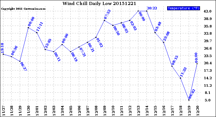 Milwaukee Weather Wind Chill<br>Daily Low