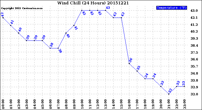 Milwaukee Weather Wind Chill<br>(24 Hours)