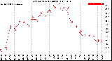 Milwaukee Weather Dew Point<br>(24 Hours)