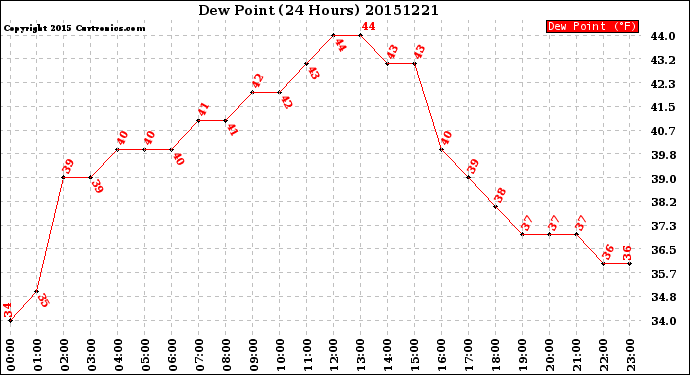 Milwaukee Weather Dew Point<br>(24 Hours)