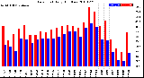 Milwaukee Weather Dew Point<br>Daily High/Low