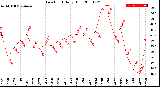 Milwaukee Weather Dew Point<br>Daily High