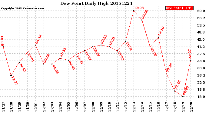 Milwaukee Weather Dew Point<br>Daily High