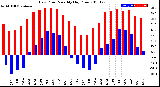 Milwaukee Weather Dew Point<br>Monthly High/Low