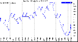 Milwaukee Weather Dew Point<br>Daily Low