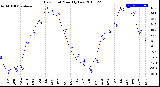 Milwaukee Weather Dew Point<br>Monthly Low