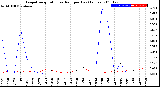 Milwaukee Weather Evapotranspiration<br>vs Rain per Day<br>(Inches)