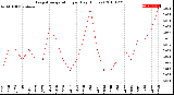 Milwaukee Weather Evapotranspiration<br>per Day (Inches)