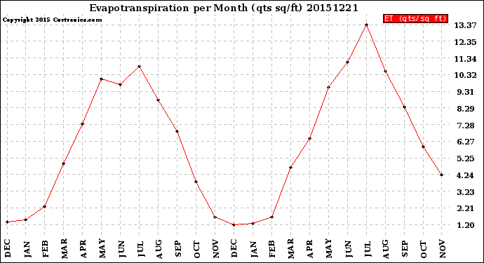 Milwaukee Weather Evapotranspiration<br>per Month (qts sq/ft)