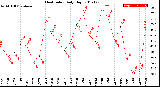 Milwaukee Weather Heat Index<br>Daily High