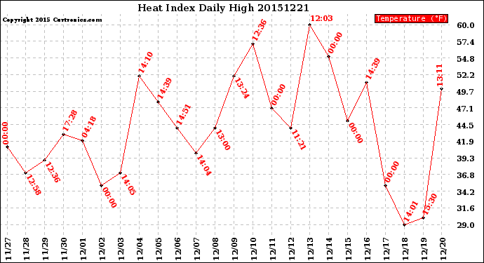 Milwaukee Weather Heat Index<br>Daily High