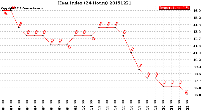 Milwaukee Weather Heat Index<br>(24 Hours)