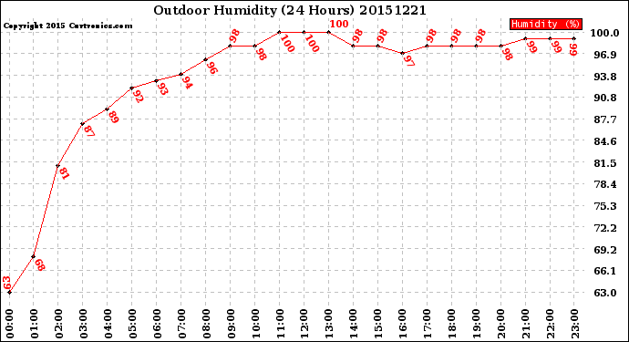 Milwaukee Weather Outdoor Humidity<br>(24 Hours)