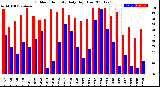 Milwaukee Weather Outdoor Humidity<br>Daily High/Low