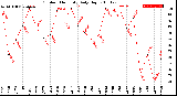 Milwaukee Weather Outdoor Humidity<br>Daily High