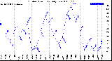 Milwaukee Weather Outdoor Humidity<br>Daily Low