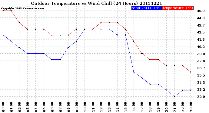 Milwaukee Weather Outdoor Temperature<br>vs Wind Chill<br>(24 Hours)