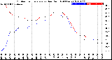 Milwaukee Weather Outdoor Temperature<br>vs Dew Point<br>(24 Hours)