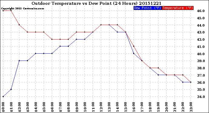 Milwaukee Weather Outdoor Temperature<br>vs Dew Point<br>(24 Hours)