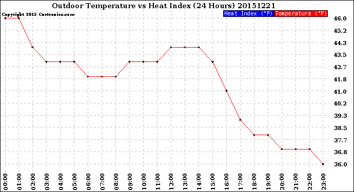 Milwaukee Weather Outdoor Temperature<br>vs Heat Index<br>(24 Hours)