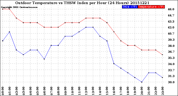 Milwaukee Weather Outdoor Temperature<br>vs THSW Index<br>per Hour<br>(24 Hours)