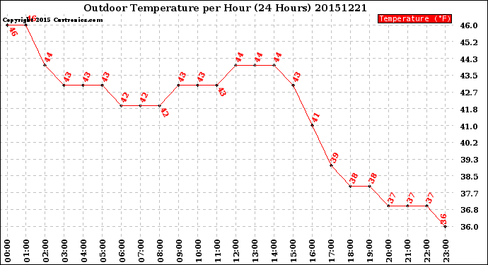 Milwaukee Weather Outdoor Temperature<br>per Hour<br>(24 Hours)