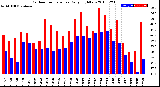 Milwaukee Weather Outdoor Temperature<br>Daily High/Low